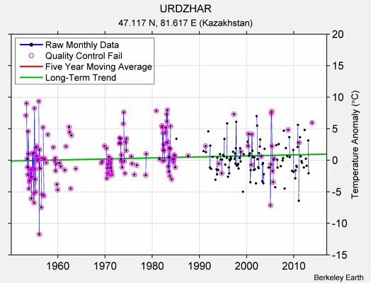 URDZHAR Raw Mean Temperature