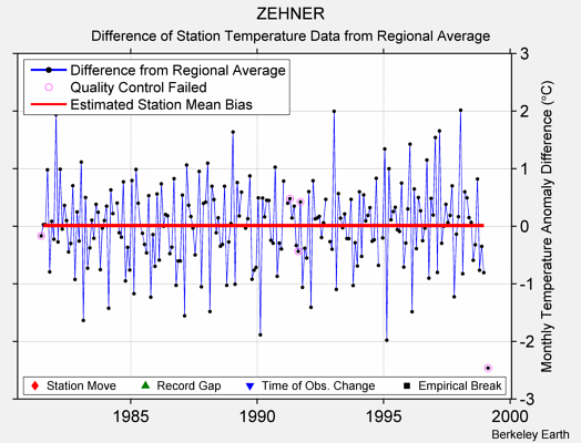 ZEHNER difference from regional expectation