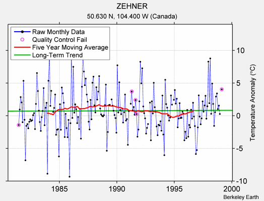 ZEHNER Raw Mean Temperature