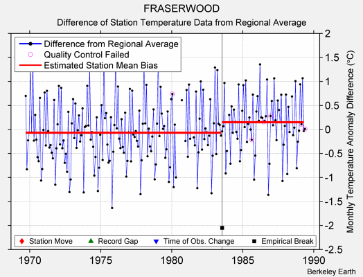 FRASERWOOD difference from regional expectation