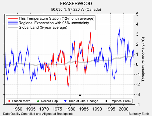 FRASERWOOD comparison to regional expectation