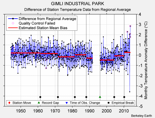 GIMLI INDUSTRIAL PARK difference from regional expectation