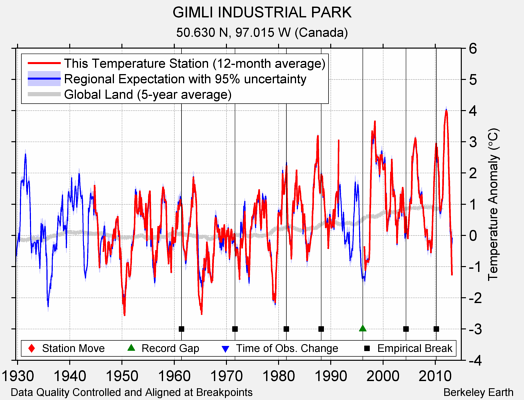 GIMLI INDUSTRIAL PARK comparison to regional expectation