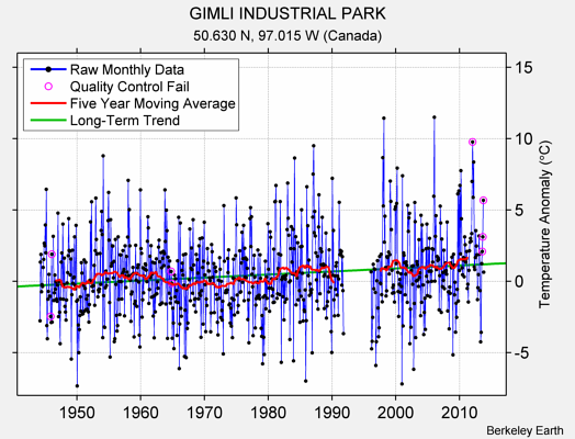 GIMLI INDUSTRIAL PARK Raw Mean Temperature