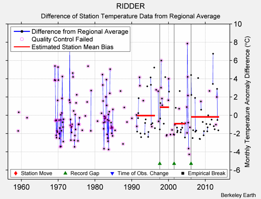 RIDDER difference from regional expectation