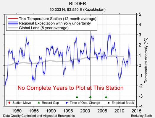 RIDDER comparison to regional expectation