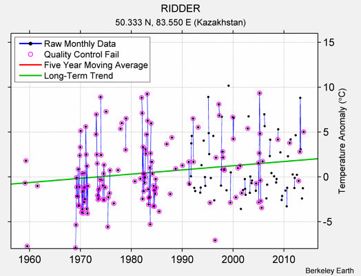 RIDDER Raw Mean Temperature