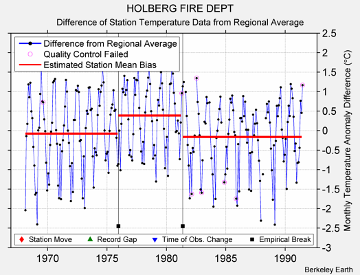 HOLBERG FIRE DEPT difference from regional expectation