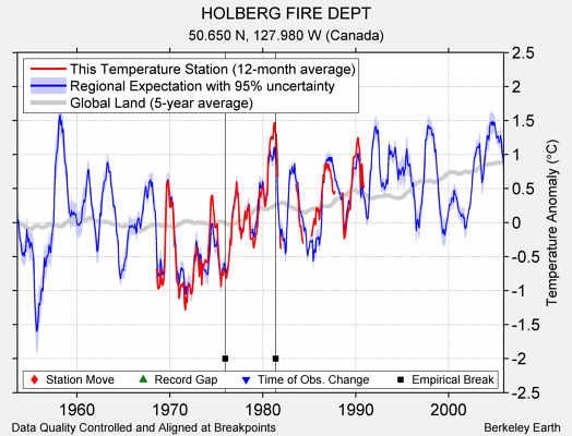 HOLBERG FIRE DEPT comparison to regional expectation