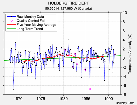 HOLBERG FIRE DEPT Raw Mean Temperature