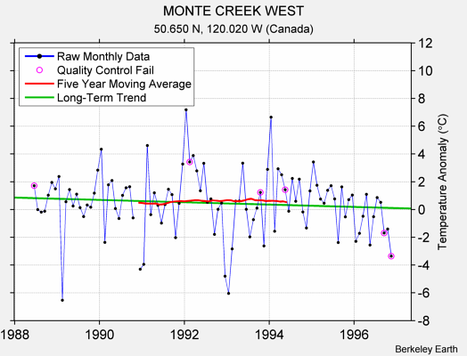 MONTE CREEK WEST Raw Mean Temperature