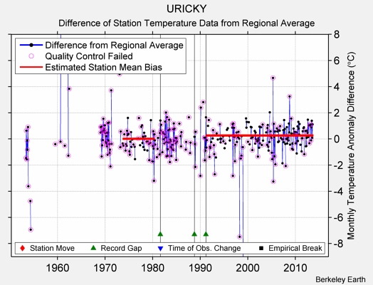 URICKY difference from regional expectation