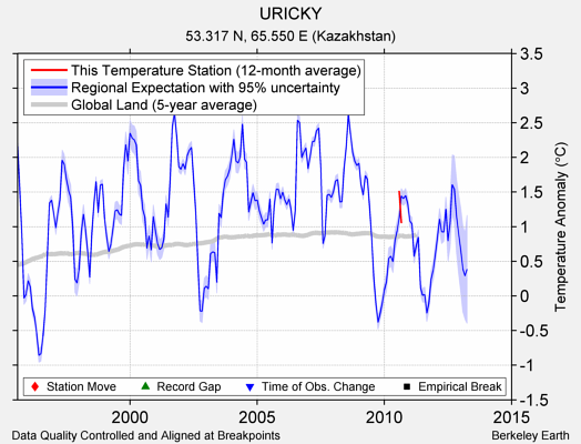 URICKY comparison to regional expectation