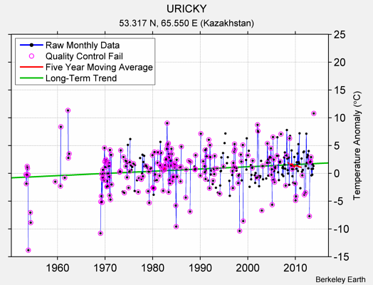 URICKY Raw Mean Temperature