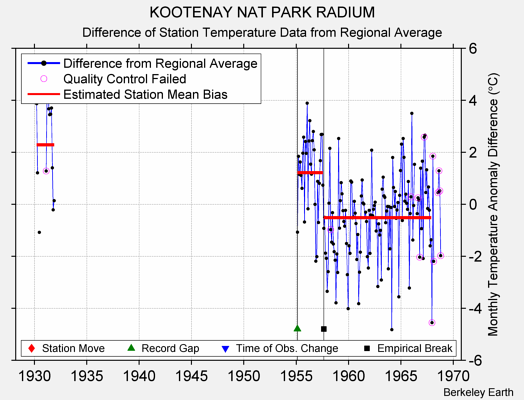 KOOTENAY NAT PARK RADIUM difference from regional expectation