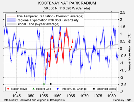 KOOTENAY NAT PARK RADIUM comparison to regional expectation