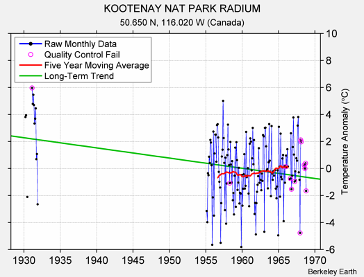 KOOTENAY NAT PARK RADIUM Raw Mean Temperature