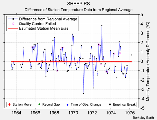 SHEEP RS difference from regional expectation