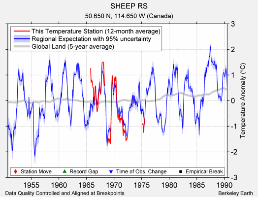 SHEEP RS comparison to regional expectation