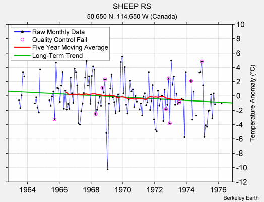 SHEEP RS Raw Mean Temperature