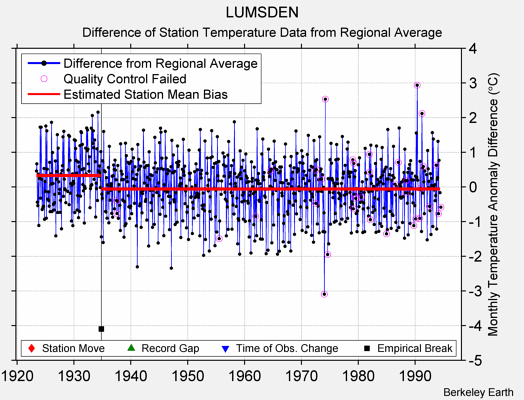 LUMSDEN difference from regional expectation