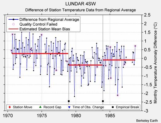 LUNDAR 4SW difference from regional expectation