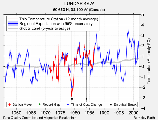 LUNDAR 4SW comparison to regional expectation