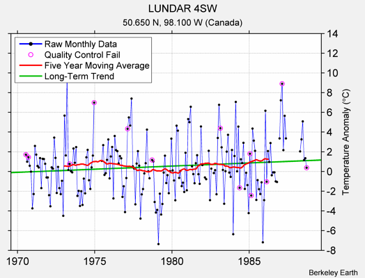 LUNDAR 4SW Raw Mean Temperature