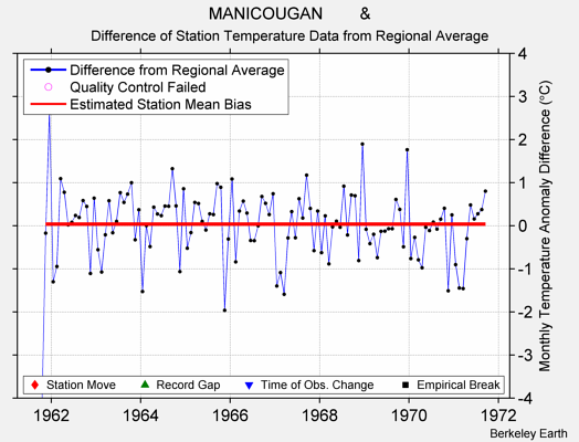 MANICOUGAN        & difference from regional expectation