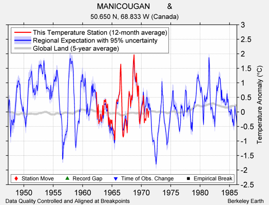 MANICOUGAN        & comparison to regional expectation