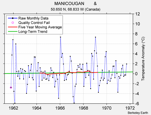 MANICOUGAN        & Raw Mean Temperature