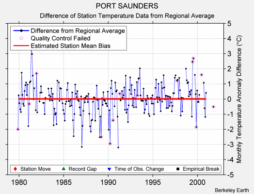 PORT SAUNDERS difference from regional expectation