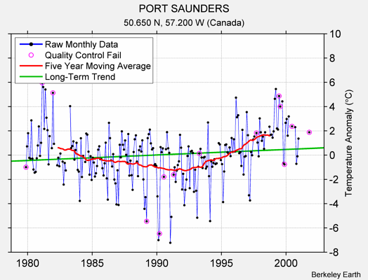 PORT SAUNDERS Raw Mean Temperature