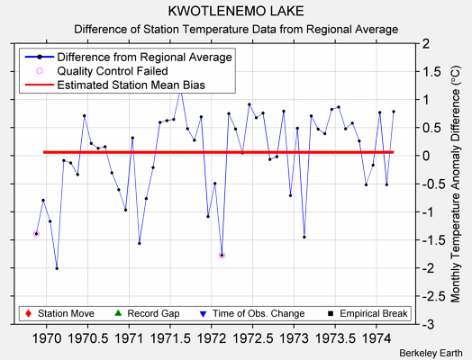 KWOTLENEMO LAKE difference from regional expectation