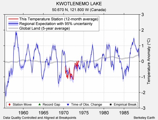 KWOTLENEMO LAKE comparison to regional expectation