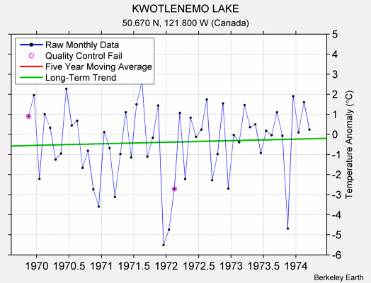 KWOTLENEMO LAKE Raw Mean Temperature