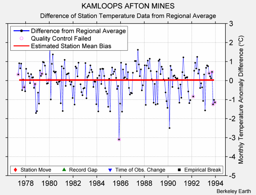 KAMLOOPS AFTON MINES difference from regional expectation