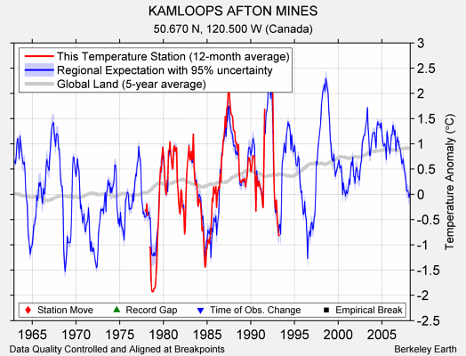 KAMLOOPS AFTON MINES comparison to regional expectation