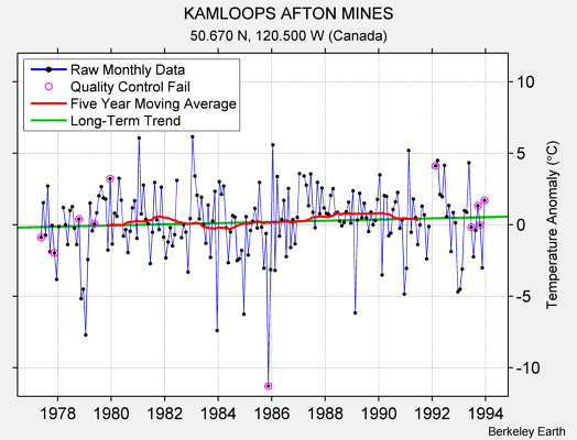 KAMLOOPS AFTON MINES Raw Mean Temperature