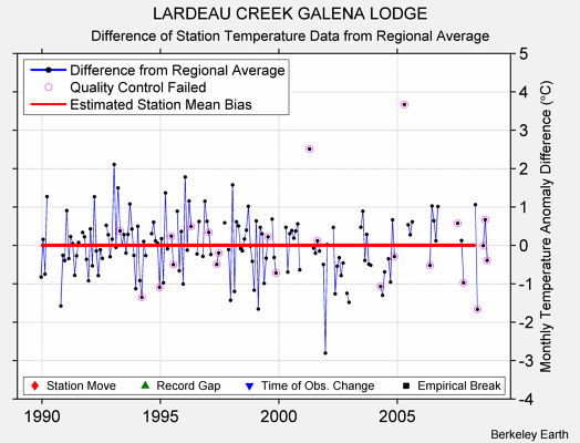 LARDEAU CREEK GALENA LODGE difference from regional expectation