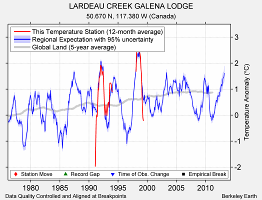 LARDEAU CREEK GALENA LODGE comparison to regional expectation