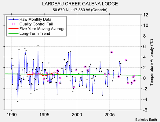 LARDEAU CREEK GALENA LODGE Raw Mean Temperature