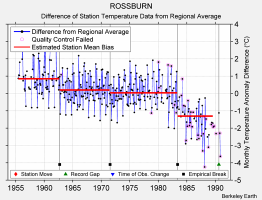 ROSSBURN difference from regional expectation