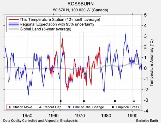 ROSSBURN comparison to regional expectation