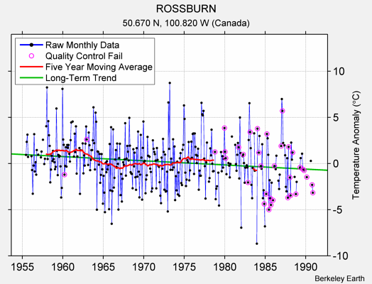 ROSSBURN Raw Mean Temperature