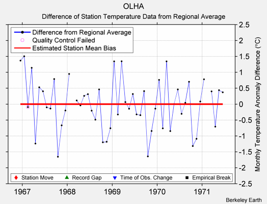 OLHA difference from regional expectation