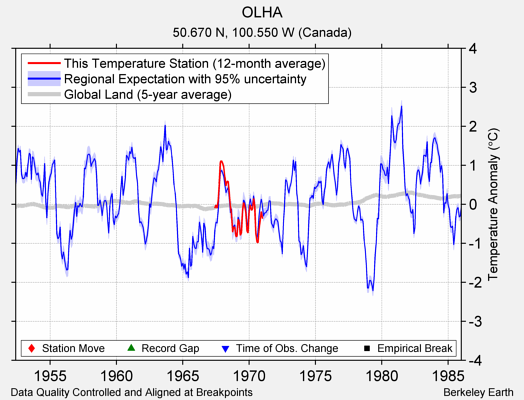 OLHA comparison to regional expectation