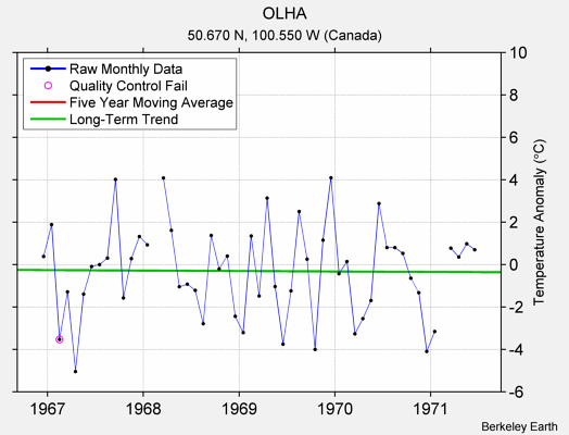 OLHA Raw Mean Temperature