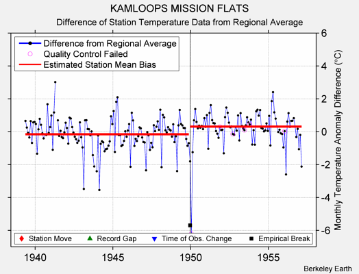 KAMLOOPS MISSION FLATS difference from regional expectation