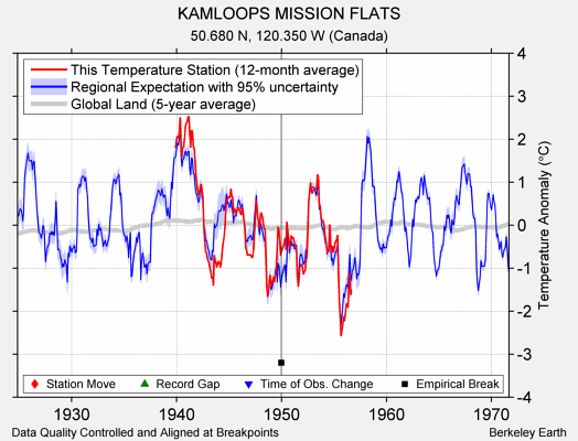 KAMLOOPS MISSION FLATS comparison to regional expectation